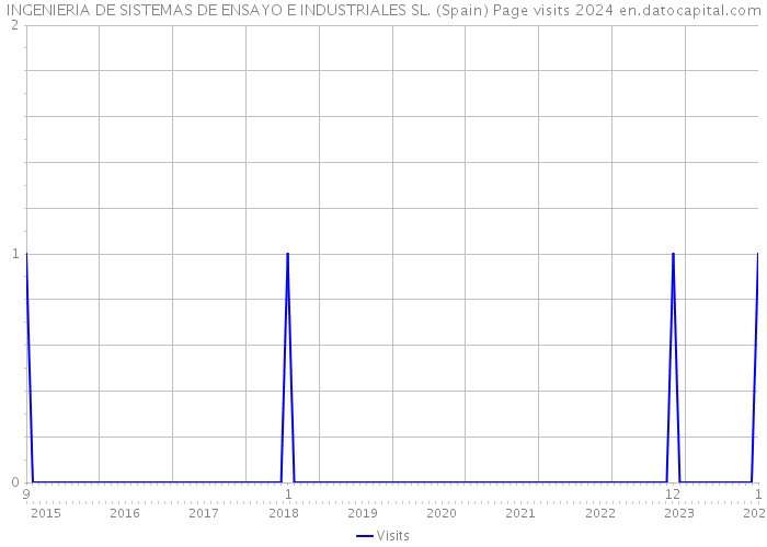 INGENIERIA DE SISTEMAS DE ENSAYO E INDUSTRIALES SL. (Spain) Page visits 2024 