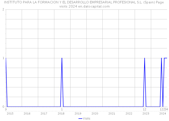 INSTITUTO PARA LA FORMACION Y EL DESARROLLO EMPRESARIAL PROFESIONAL S.L. (Spain) Page visits 2024 