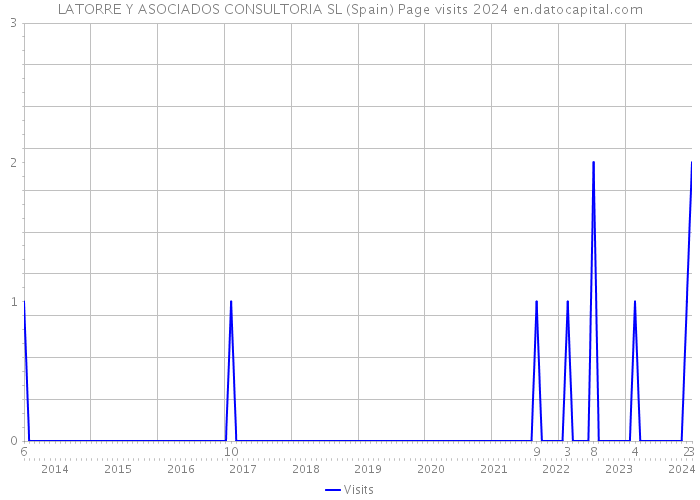 LATORRE Y ASOCIADOS CONSULTORIA SL (Spain) Page visits 2024 