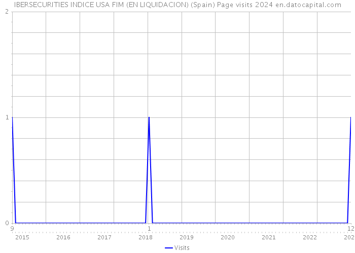 IBERSECURITIES INDICE USA FIM (EN LIQUIDACION) (Spain) Page visits 2024 