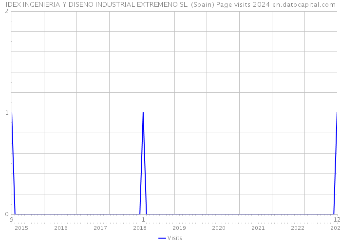 IDEX INGENIERIA Y DISENO INDUSTRIAL EXTREMENO SL. (Spain) Page visits 2024 