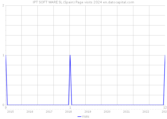 IPT SOFT WARE SL (Spain) Page visits 2024 