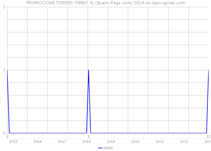 PROMOCIONS TORRES-TIRBIO SL (Spain) Page visits 2024 
