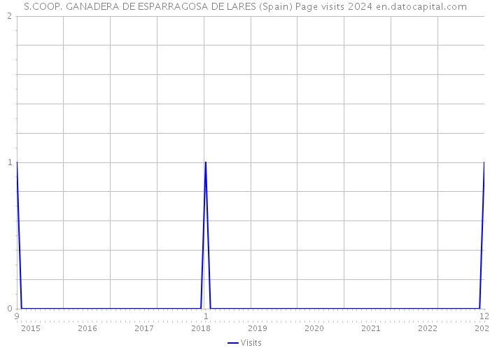 S.COOP. GANADERA DE ESPARRAGOSA DE LARES (Spain) Page visits 2024 
