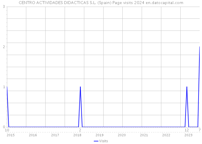 CENTRO ACTIVIDADES DIDACTICAS S.L. (Spain) Page visits 2024 