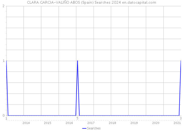 CLARA GARCIA-VALIÑO ABOS (Spain) Searches 2024 