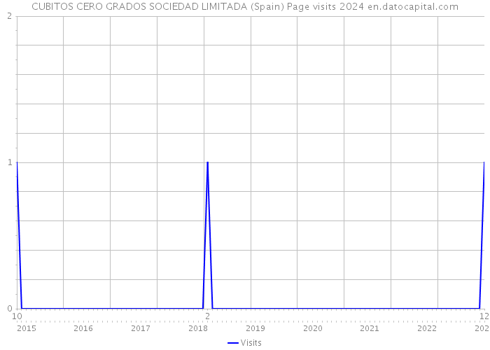 CUBITOS CERO GRADOS SOCIEDAD LIMITADA (Spain) Page visits 2024 