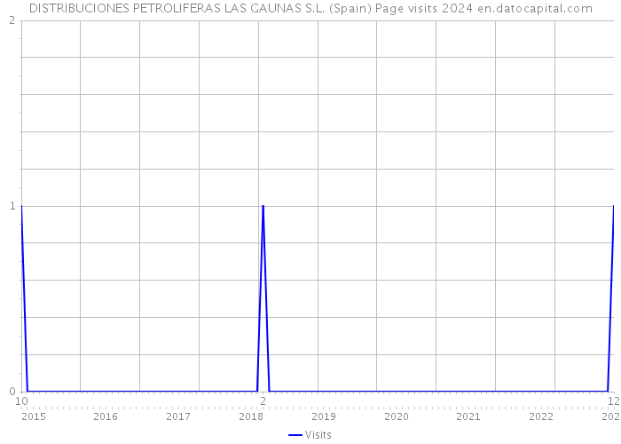 DISTRIBUCIONES PETROLIFERAS LAS GAUNAS S.L. (Spain) Page visits 2024 