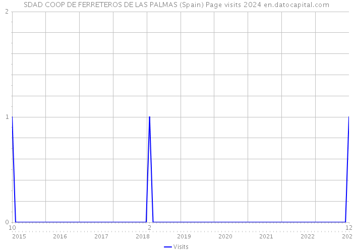 SDAD COOP DE FERRETEROS DE LAS PALMAS (Spain) Page visits 2024 