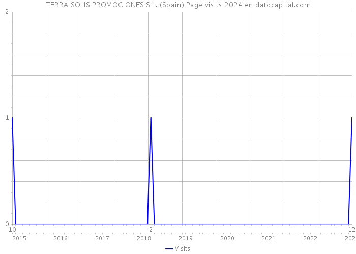 TERRA SOLIS PROMOCIONES S.L. (Spain) Page visits 2024 