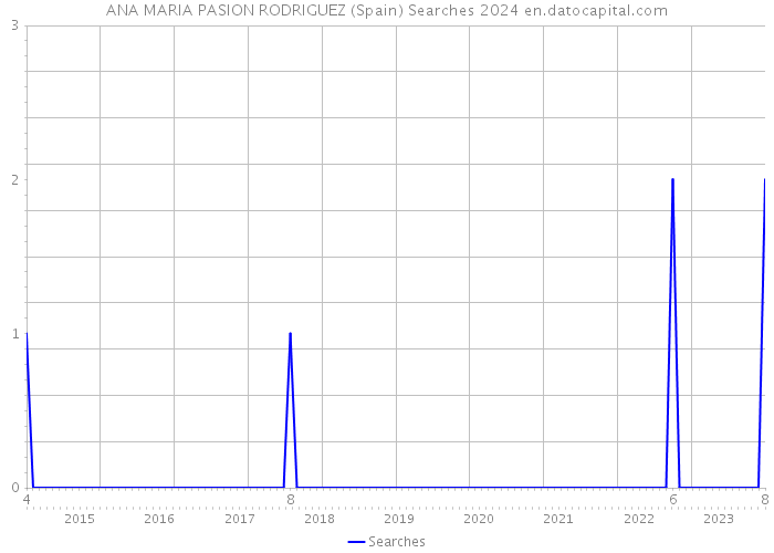 ANA MARIA PASION RODRIGUEZ (Spain) Searches 2024 
