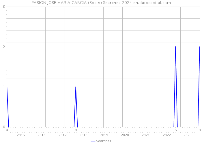 PASION JOSE MARIA GARCIA (Spain) Searches 2024 