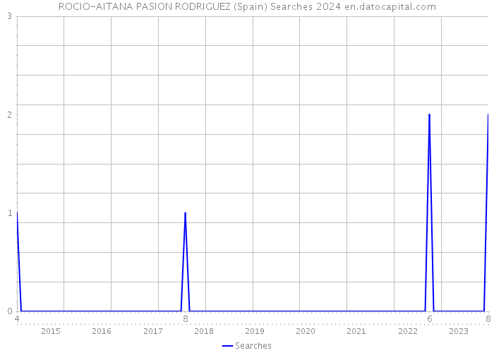 ROCIO-AITANA PASION RODRIGUEZ (Spain) Searches 2024 