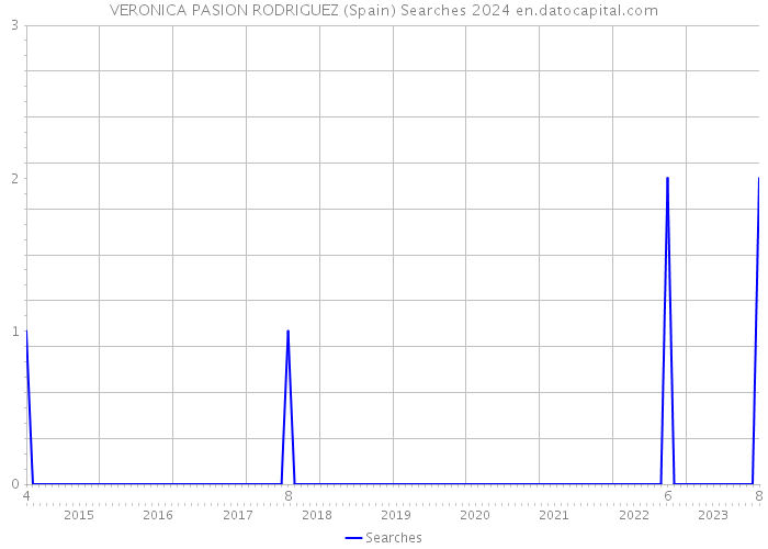 VERONICA PASION RODRIGUEZ (Spain) Searches 2024 