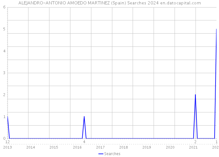 ALEJANDRO-ANTONIO AMOEDO MARTINEZ (Spain) Searches 2024 