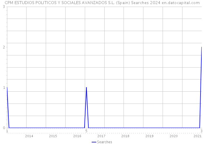 CPM ESTUDIOS POLITICOS Y SOCIALES AVANZADOS S.L. (Spain) Searches 2024 