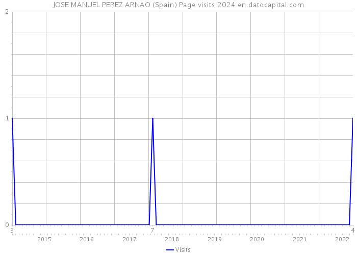 JOSE MANUEL PEREZ ARNAO (Spain) Page visits 2024 