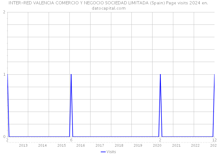 INTER-RED VALENCIA COMERCIO Y NEGOCIO SOCIEDAD LIMITADA (Spain) Page visits 2024 