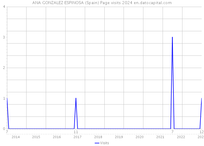 ANA GONZALEZ ESPINOSA (Spain) Page visits 2024 