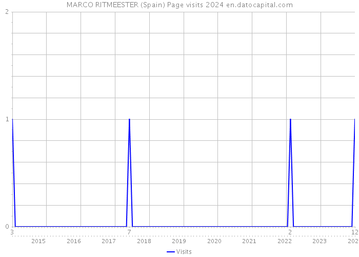 MARCO RITMEESTER (Spain) Page visits 2024 