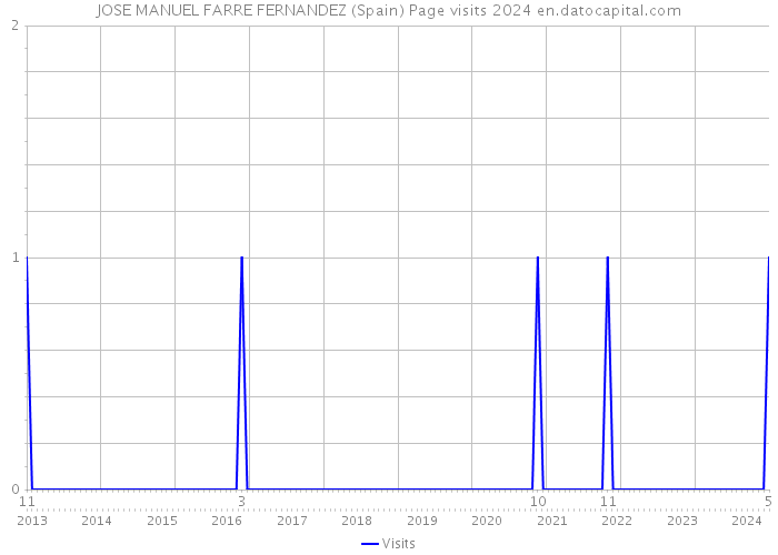 JOSE MANUEL FARRE FERNANDEZ (Spain) Page visits 2024 