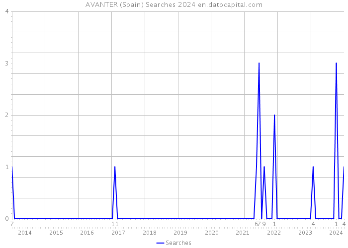 AVANTER (Spain) Searches 2024 