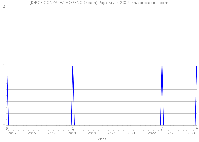 JORGE GONZALEZ MORENO (Spain) Page visits 2024 