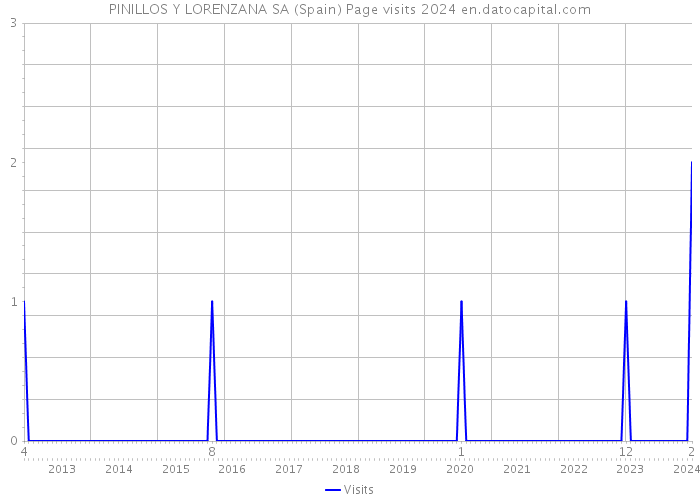 PINILLOS Y LORENZANA SA (Spain) Page visits 2024 