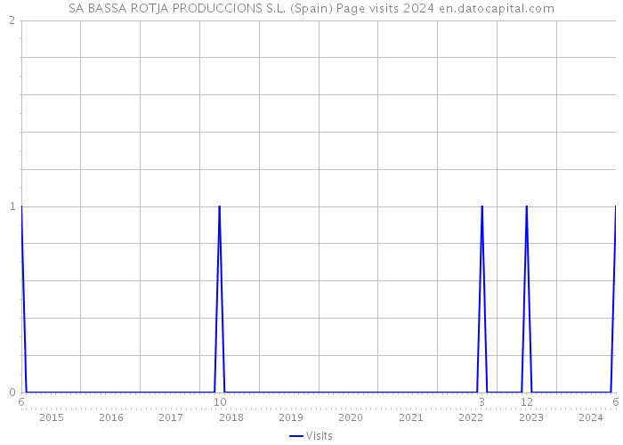 SA BASSA ROTJA PRODUCCIONS S.L. (Spain) Page visits 2024 