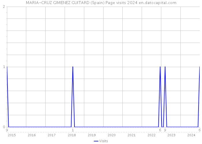 MARIA-CRUZ GIMENEZ GUITARD (Spain) Page visits 2024 