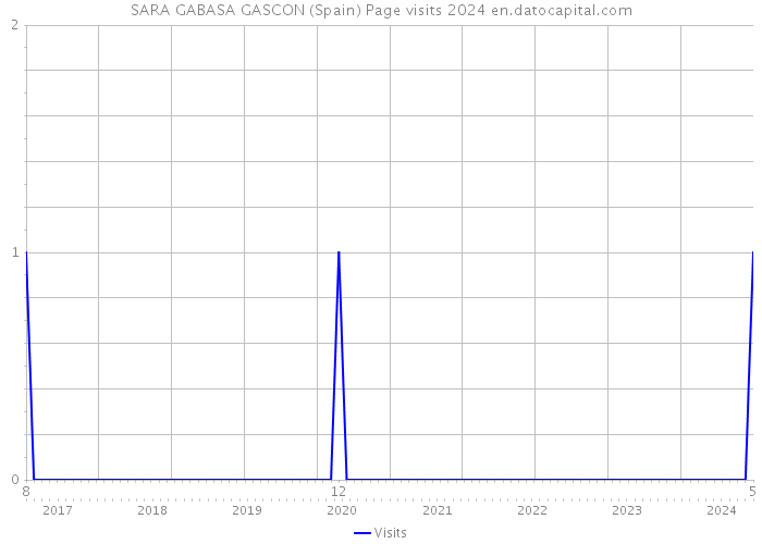 SARA GABASA GASCON (Spain) Page visits 2024 