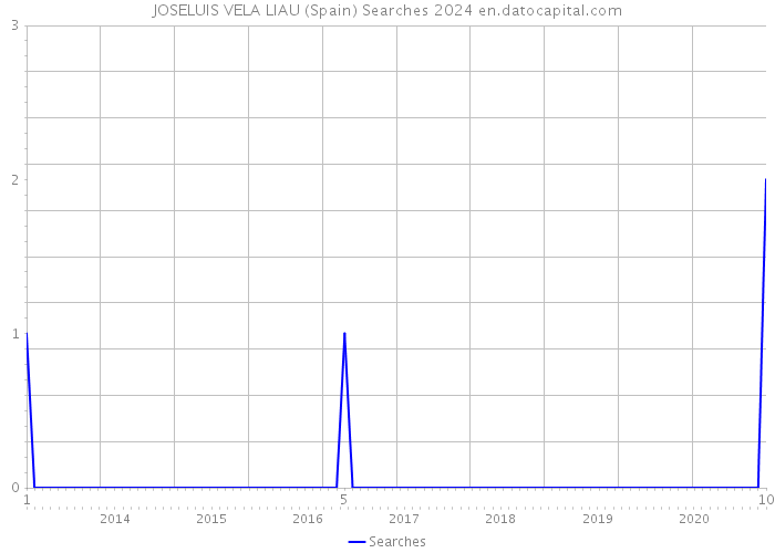 JOSELUIS VELA LIAU (Spain) Searches 2024 