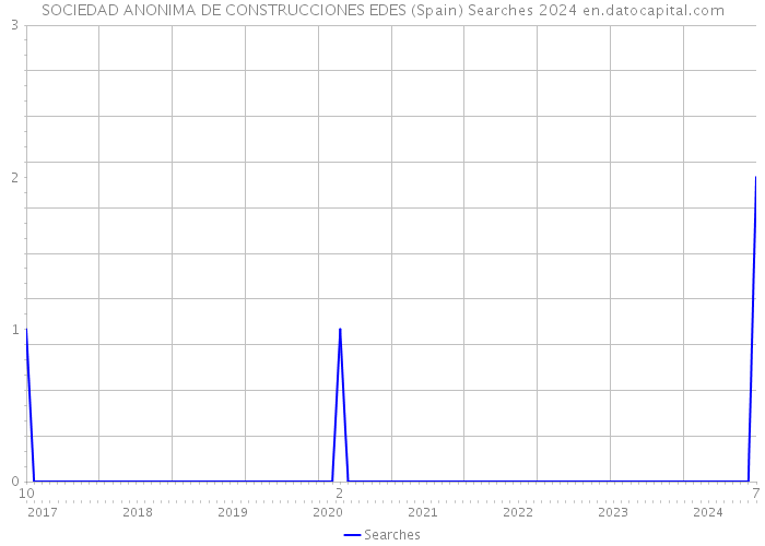 SOCIEDAD ANONIMA DE CONSTRUCCIONES EDES (Spain) Searches 2024 