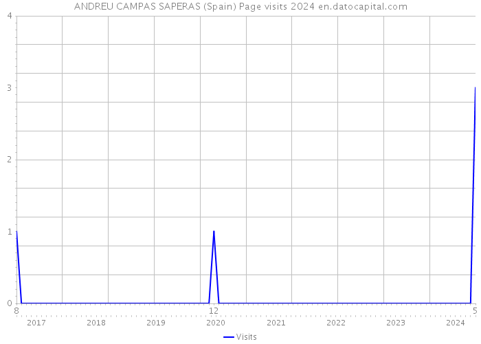 ANDREU CAMPAS SAPERAS (Spain) Page visits 2024 