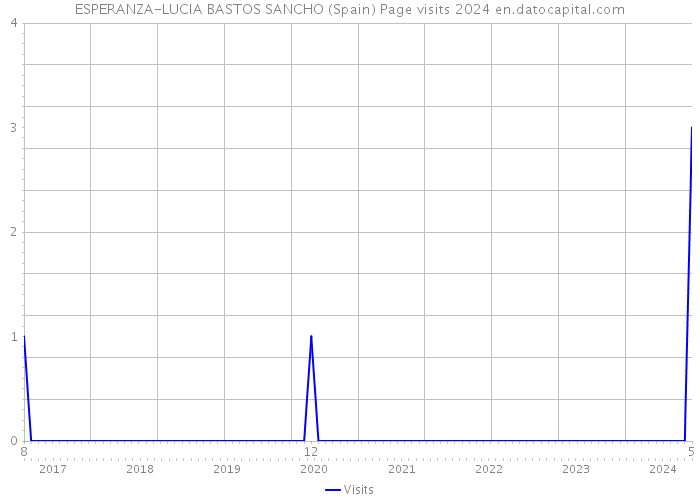 ESPERANZA-LUCIA BASTOS SANCHO (Spain) Page visits 2024 