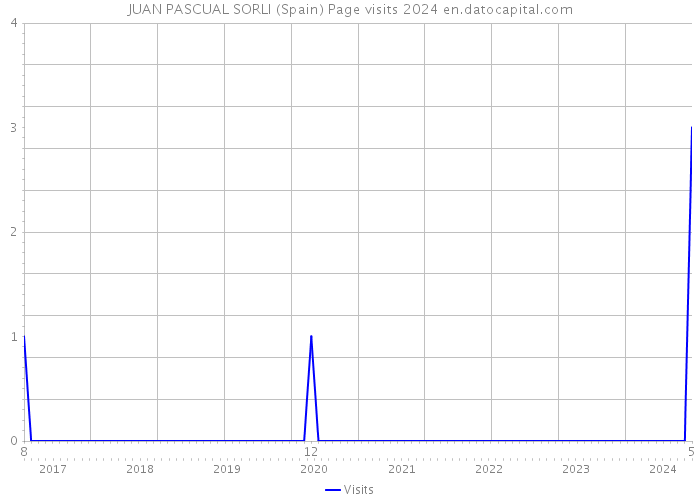 JUAN PASCUAL SORLI (Spain) Page visits 2024 