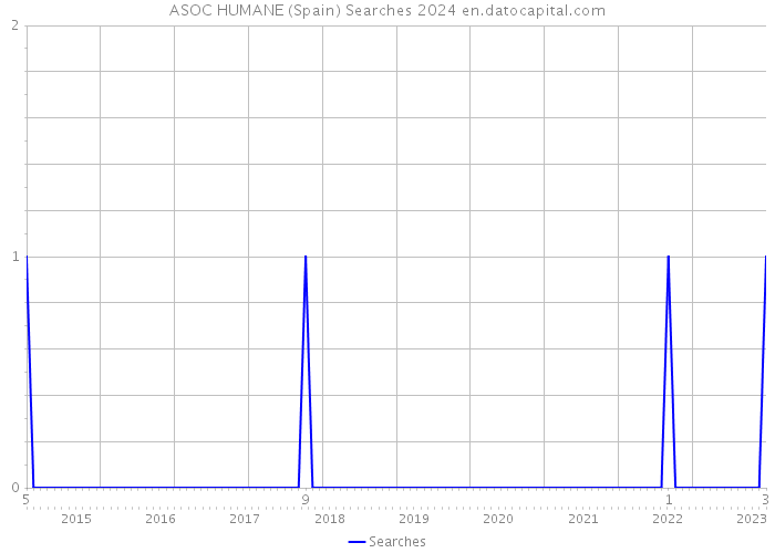 ASOC HUMANE (Spain) Searches 2024 