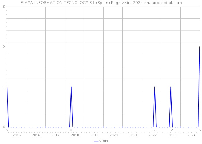ELAYA INFORMATION TECNOLOGY S.L (Spain) Page visits 2024 