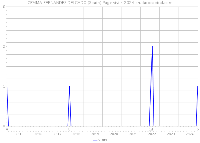 GEMMA FERNANDEZ DELGADO (Spain) Page visits 2024 