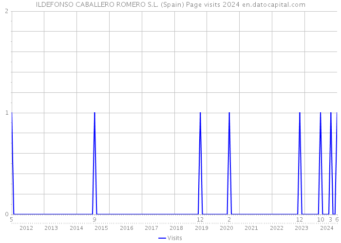 ILDEFONSO CABALLERO ROMERO S.L. (Spain) Page visits 2024 