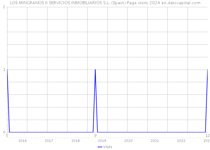 LOS MINGRANOS II SERVICIOS INMOBILIARIOS S.L. (Spain) Page visits 2024 