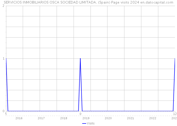 SERVICIOS INMOBILIARIOS OSCA SOCIEDAD LIMITADA. (Spain) Page visits 2024 