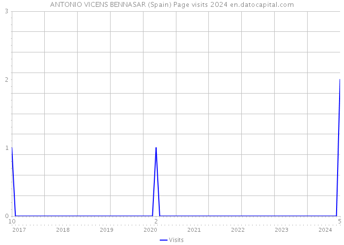 ANTONIO VICENS BENNASAR (Spain) Page visits 2024 