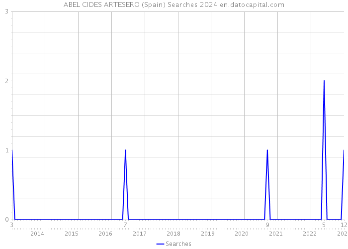 ABEL CIDES ARTESERO (Spain) Searches 2024 