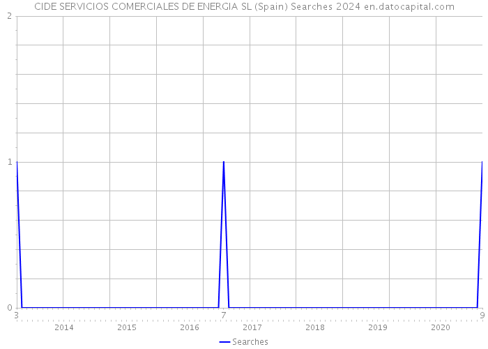 CIDE SERVICIOS COMERCIALES DE ENERGIA SL (Spain) Searches 2024 