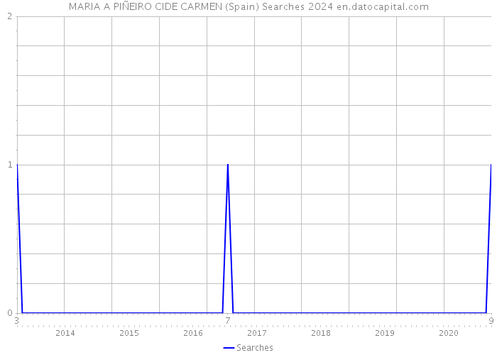 MARIA A PIÑEIRO CIDE CARMEN (Spain) Searches 2024 