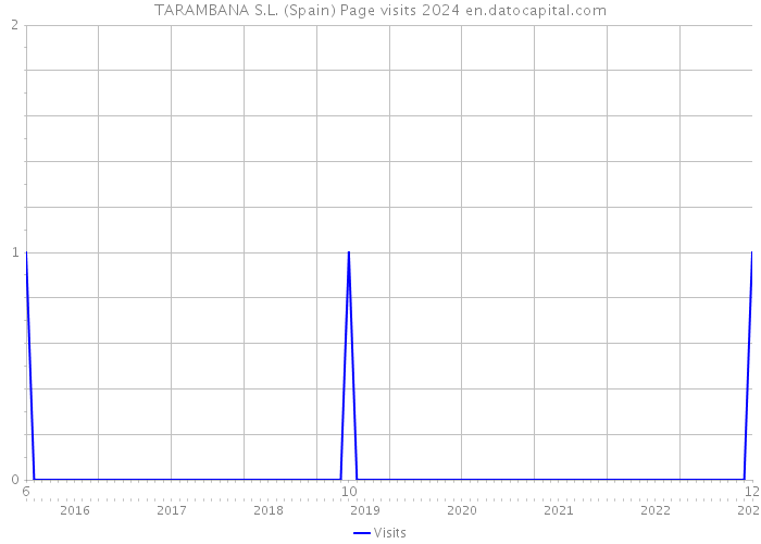 TARAMBANA S.L. (Spain) Page visits 2024 