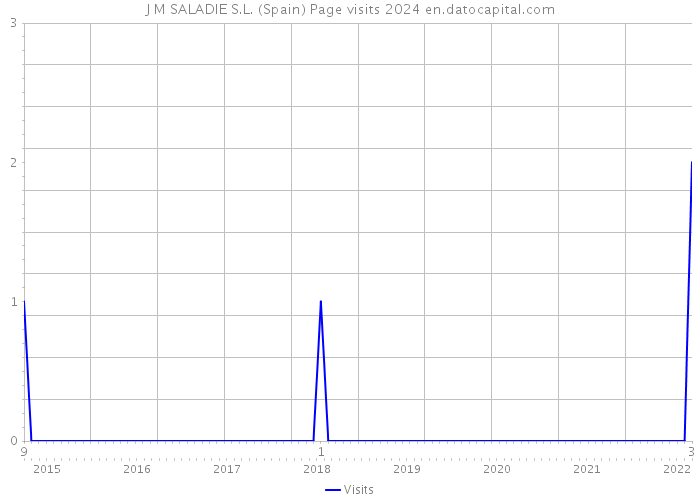 J M SALADIE S.L. (Spain) Page visits 2024 