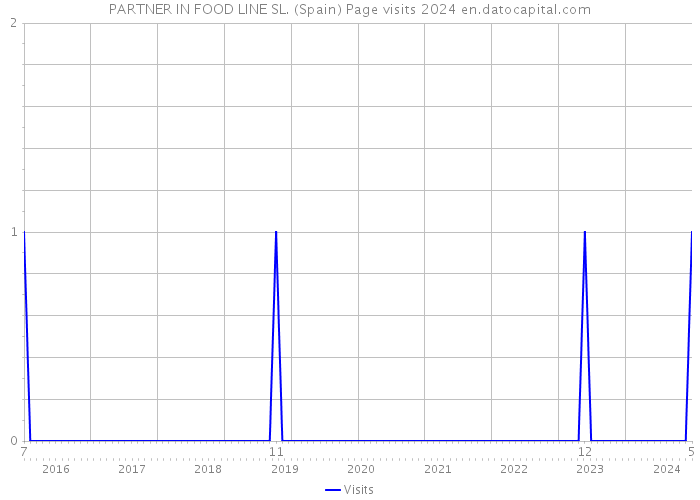 PARTNER IN FOOD LINE SL. (Spain) Page visits 2024 