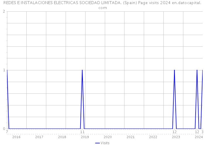 REDES E INSTALACIONES ELECTRICAS SOCIEDAD LIMITADA. (Spain) Page visits 2024 